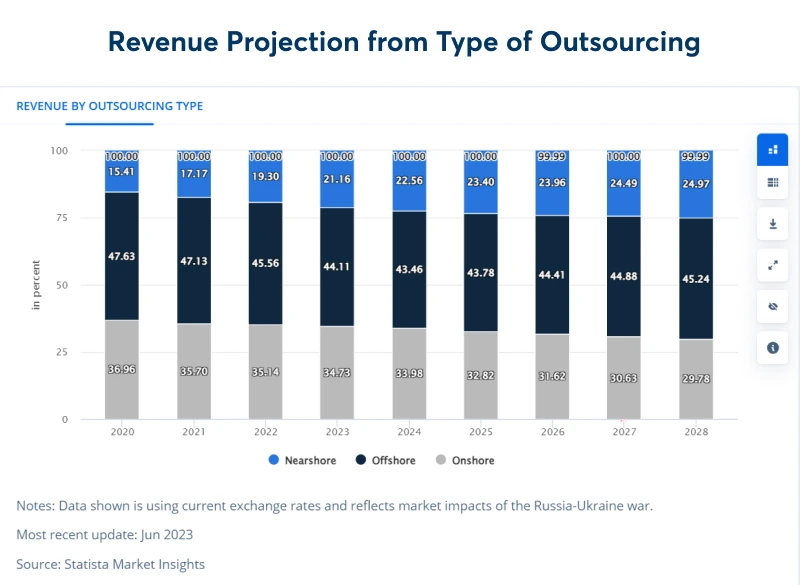  revenue-projection-fron-type-of-outsourcing